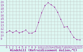 Courbe du refroidissement olien pour Salon-de-Provence (13)