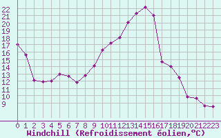 Courbe du refroidissement olien pour Longueville (50)