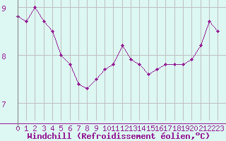 Courbe du refroidissement olien pour Dolembreux (Be)