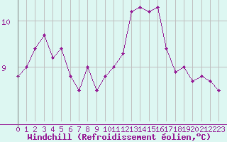 Courbe du refroidissement olien pour Connerr (72)