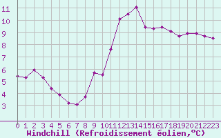 Courbe du refroidissement olien pour Pontoise - Cormeilles (95)