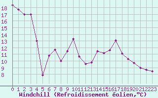 Courbe du refroidissement olien pour Bazus-Aure (65)