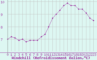 Courbe du refroidissement olien pour Le Vigan (30)