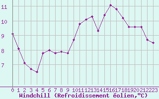 Courbe du refroidissement olien pour Fameck (57)