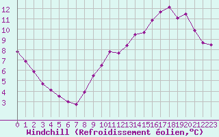 Courbe du refroidissement olien pour Tauxigny (37)
