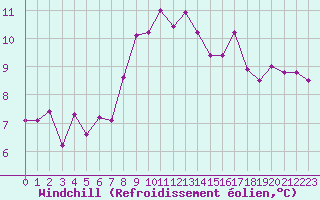 Courbe du refroidissement olien pour Aultbea