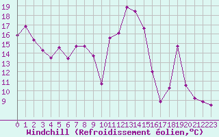 Courbe du refroidissement olien pour Chasseral (Sw)