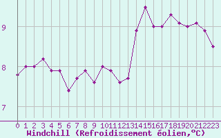 Courbe du refroidissement olien pour Feldberg-Schwarzwald (All)