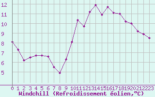 Courbe du refroidissement olien pour Gruissan (11)