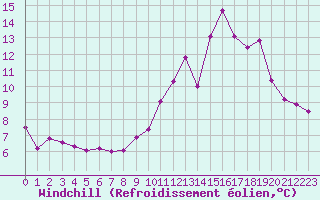 Courbe du refroidissement olien pour Les Martys (11)