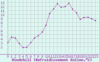 Courbe du refroidissement olien pour Kernascleden (56)