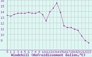 Courbe du refroidissement olien pour Saint-Nazaire-d