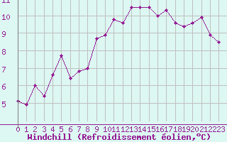 Courbe du refroidissement olien pour Foellinge