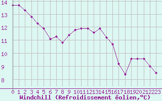 Courbe du refroidissement olien pour Sgur-le-Chteau (19)