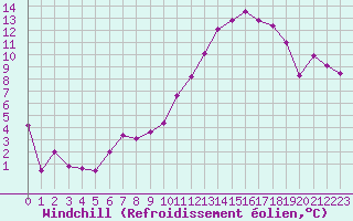 Courbe du refroidissement olien pour Chivres (Be)