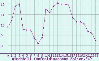 Courbe du refroidissement olien pour Lyon - Saint-Exupry (69)