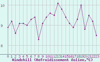 Courbe du refroidissement olien pour Cabo Vilan