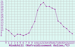 Courbe du refroidissement olien pour Bziers Cap d