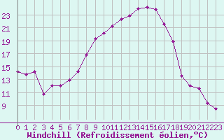 Courbe du refroidissement olien pour Amstetten
