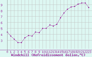 Courbe du refroidissement olien pour Alenon (61)