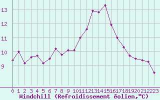 Courbe du refroidissement olien pour Le Touquet (62)