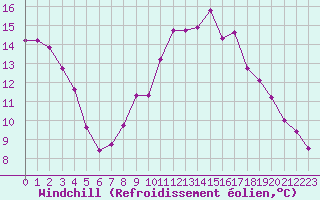 Courbe du refroidissement olien pour Langres (52) 