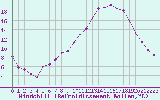 Courbe du refroidissement olien pour Coleshill
