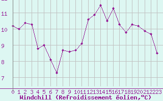 Courbe du refroidissement olien pour Cannes (06)