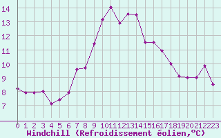 Courbe du refroidissement olien pour Reichenau / Rax