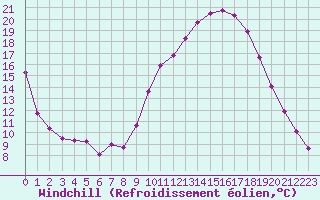 Courbe du refroidissement olien pour Nris-les-Bains (03)