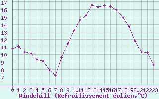 Courbe du refroidissement olien pour Estoher (66)