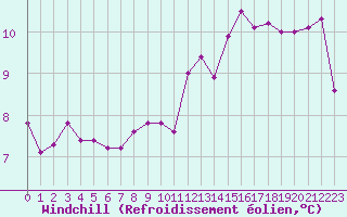 Courbe du refroidissement olien pour Bourges (18)