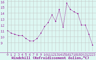 Courbe du refroidissement olien pour Hd-Bazouges (35)