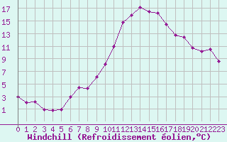 Courbe du refroidissement olien pour Kocelovice
