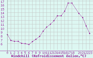 Courbe du refroidissement olien pour Jarnages (23)