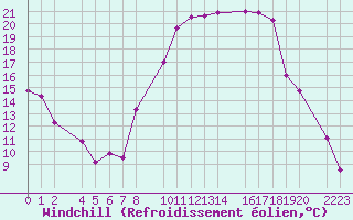 Courbe du refroidissement olien pour Trujillo