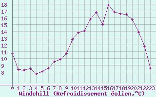 Courbe du refroidissement olien pour Gourdon (46)