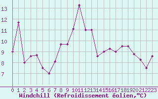 Courbe du refroidissement olien pour Sospel (06)