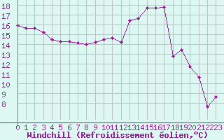 Courbe du refroidissement olien pour Guret Saint-Laurent (23)