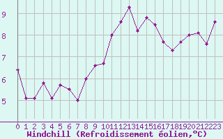 Courbe du refroidissement olien pour Pau (64)