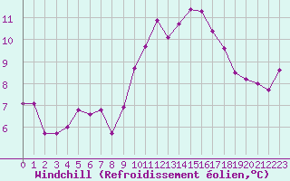 Courbe du refroidissement olien pour Aniane (34)