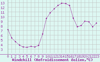 Courbe du refroidissement olien pour Sanary-sur-Mer (83)