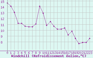 Courbe du refroidissement olien pour Trawscoed