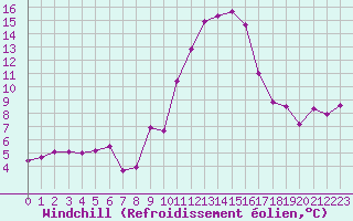 Courbe du refroidissement olien pour Reims-Prunay (51)
