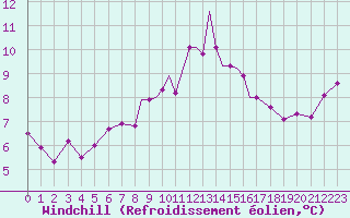 Courbe du refroidissement olien pour Boscombe Down