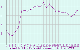 Courbe du refroidissement olien pour Sherkin Island
