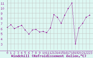 Courbe du refroidissement olien pour Dalatangi