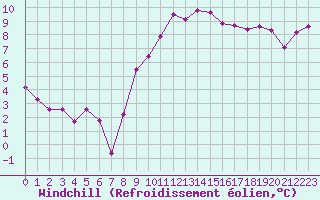 Courbe du refroidissement olien pour Diepenbeek (Be)