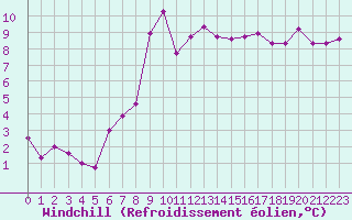 Courbe du refroidissement olien pour Mazres Le Massuet (09)