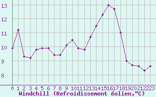 Courbe du refroidissement olien pour Lasfaillades (81)